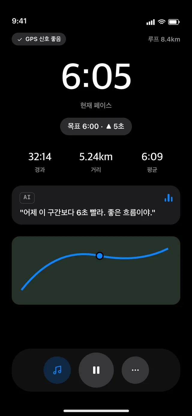 러닝 중 화면 — 현재 페이스 6:05, '어제 이 구간보다 6초 빨라. 좋은 흐름이야' AI 코멘트